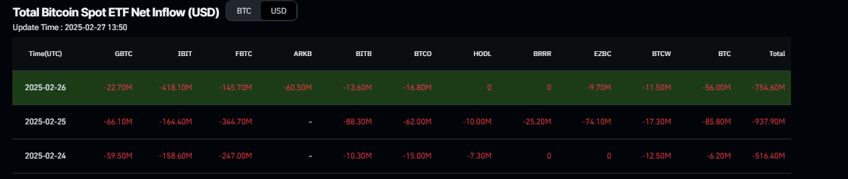 Gráfico de salidas netas totales de ETF de Bitcoin al contado. Fuente: Coinglass